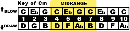 Key of Cm Midrange